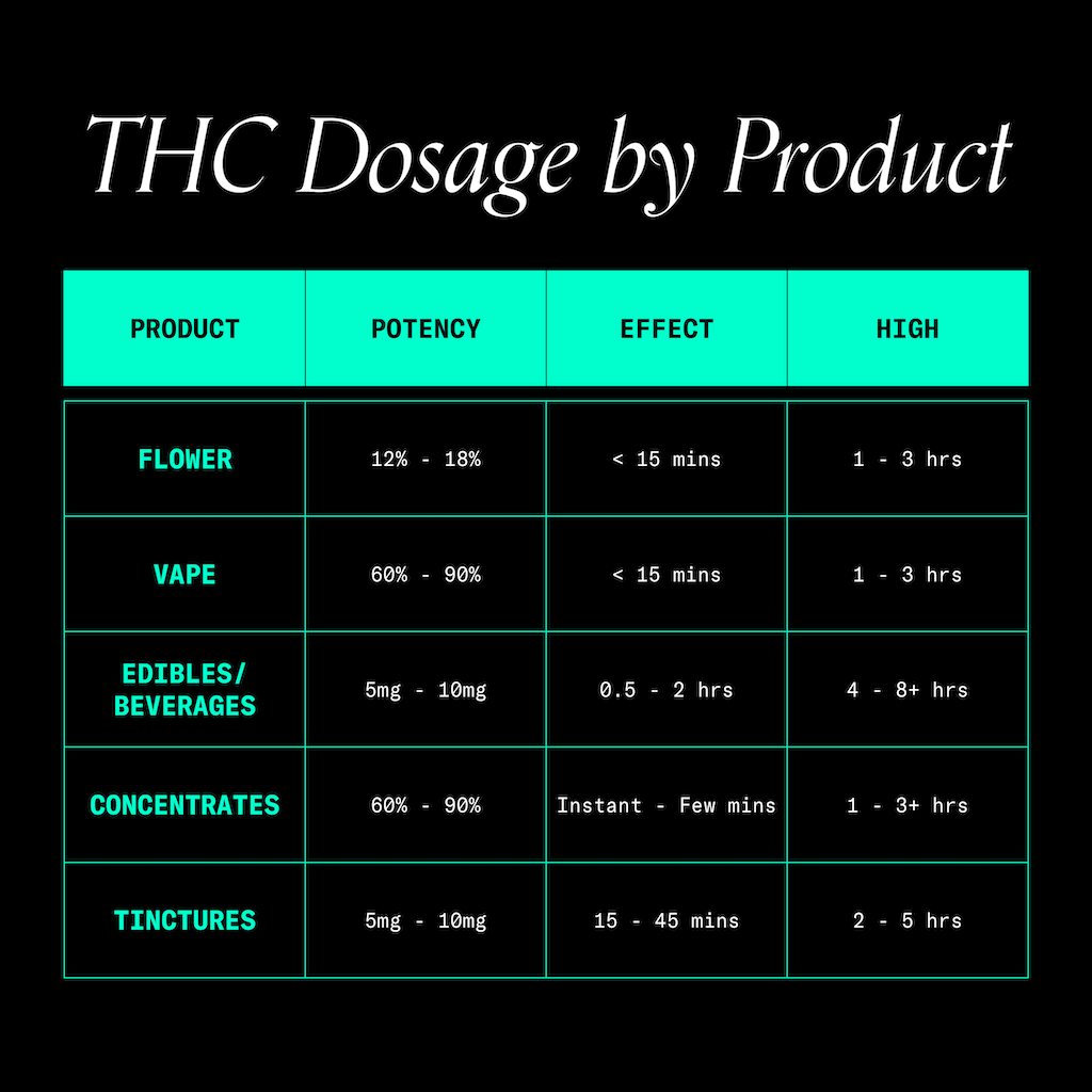 THC Dosage chart 